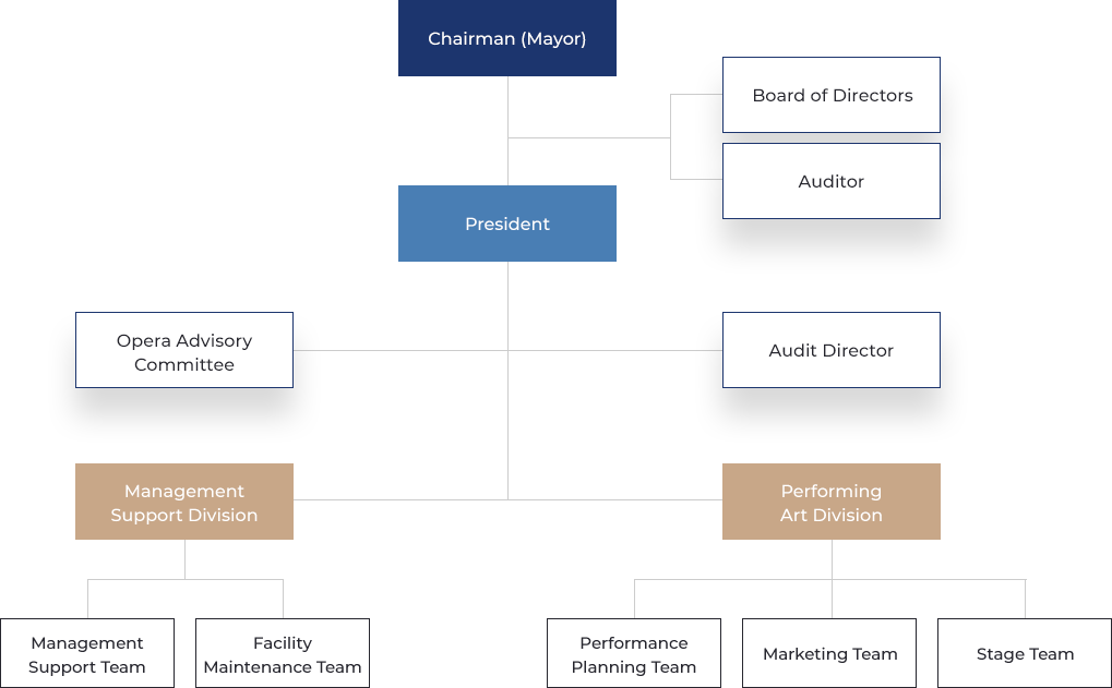 Organizational chart