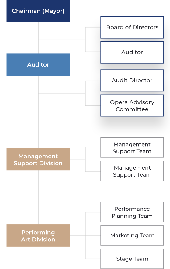 Organizational chart